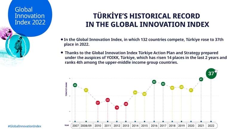 Türkiye's historical record in the Global Innovation Index